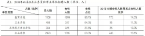 体制内“剩女”问题调研报告